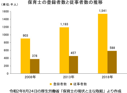 保育士の登録者数と従業員数の推移